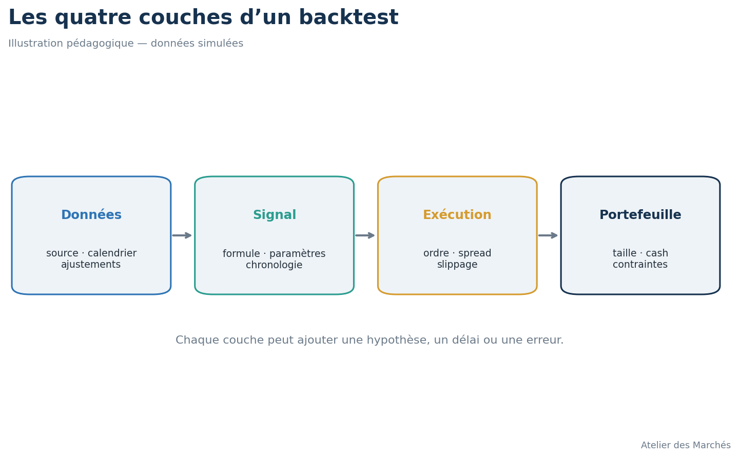 Schéma des quatre couches d’un backtest, des données au portefeuille.