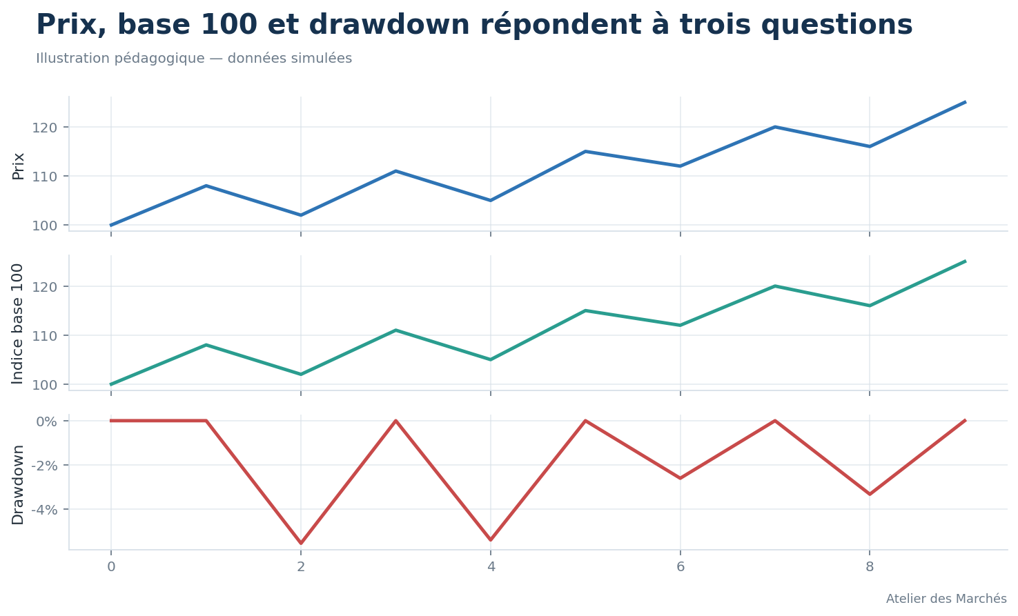Comparaison entre prix, indice base 100 et drawdown pour une même série simulée.