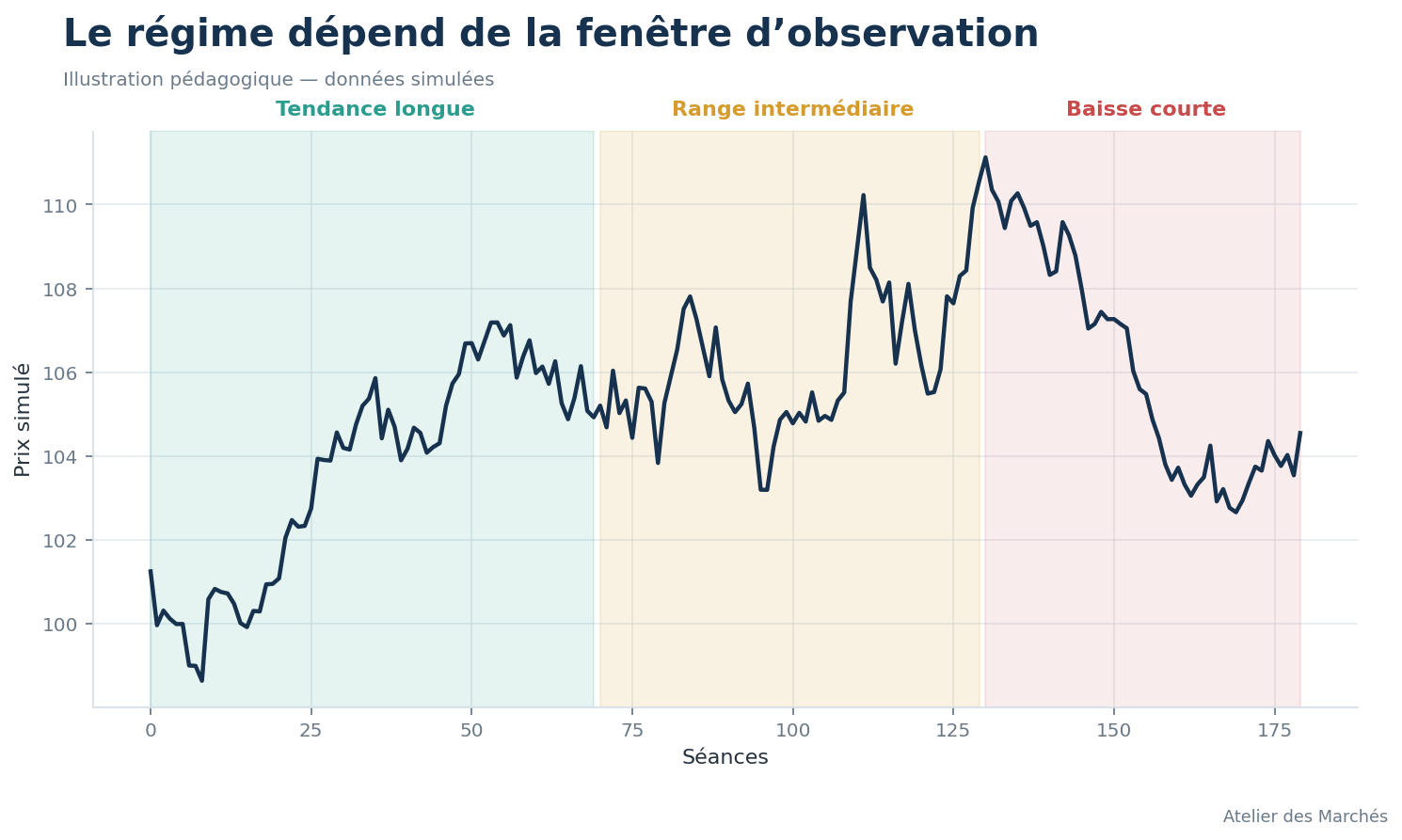 Série simulée montrant une tendance longue, un range intermédiaire et une baisse courte.