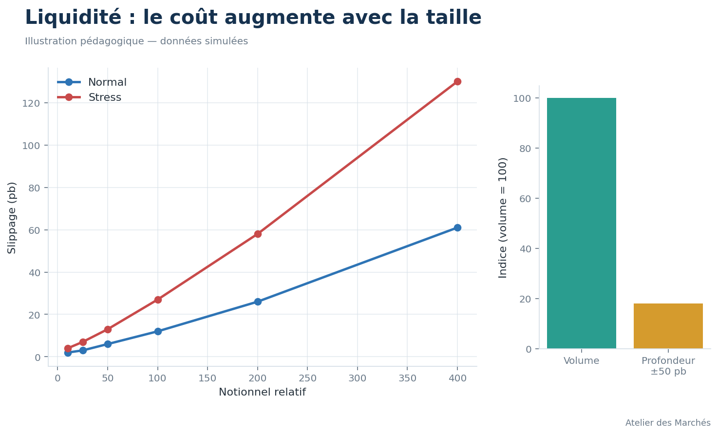 Comparaison simulée du volume, du spread et du slippage selon la taille d’ordre.
