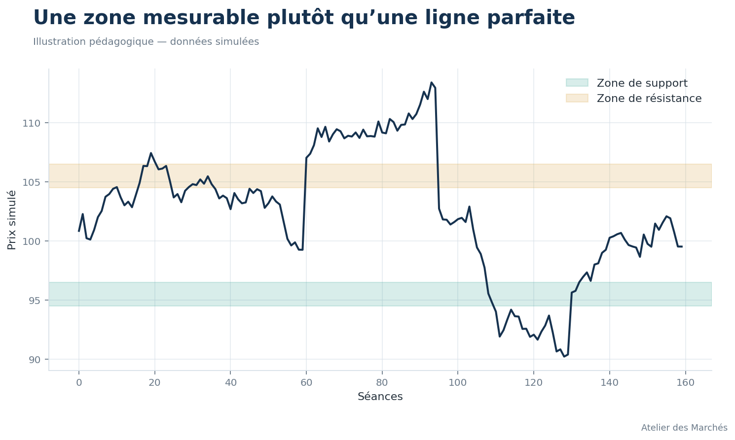 Prix simulé avec zones de support et résistance calculées en fraction d’ATR.