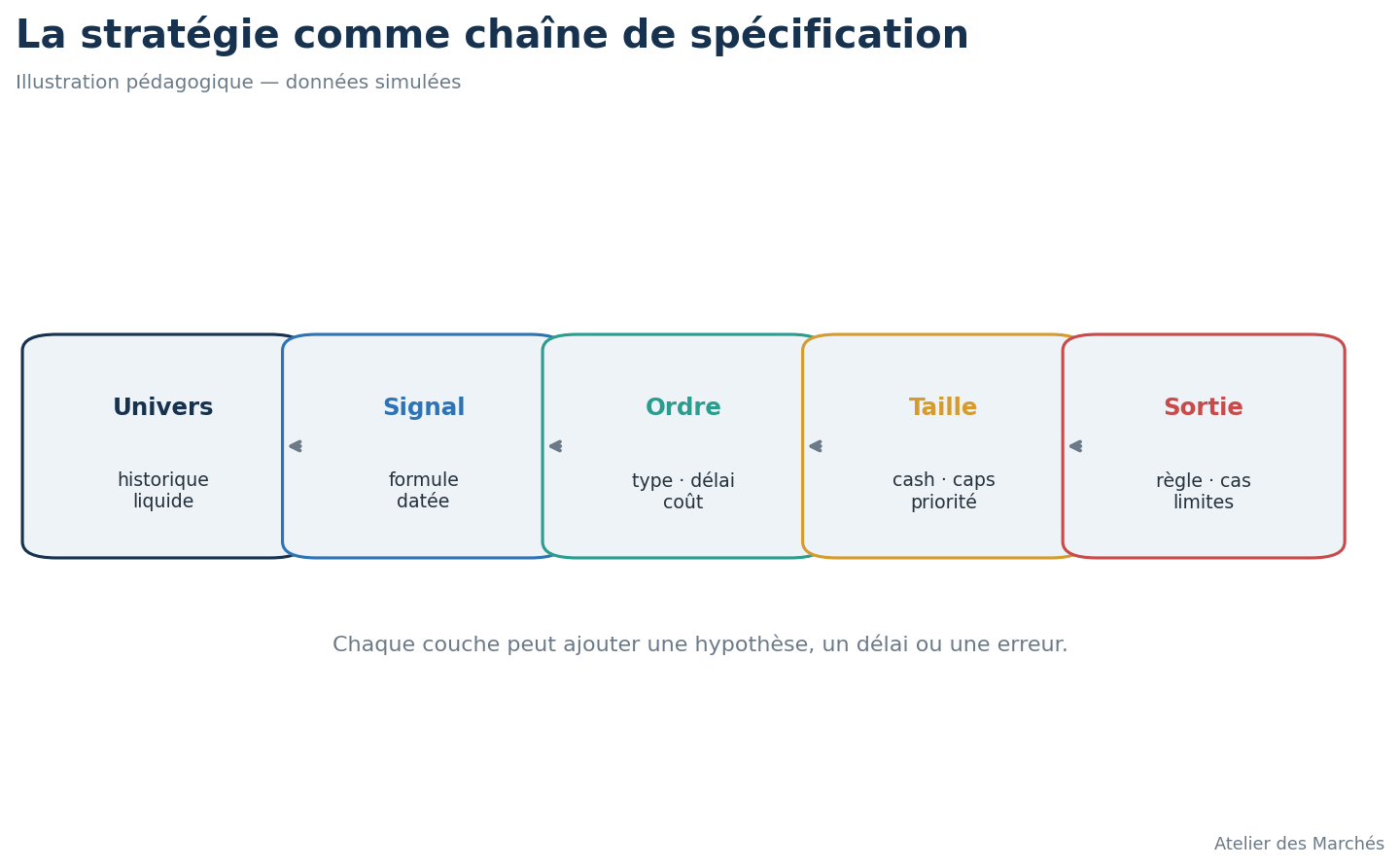 Chaîne de spécification d’une stratégie, de l’univers au portefeuille et aux cas limites.
