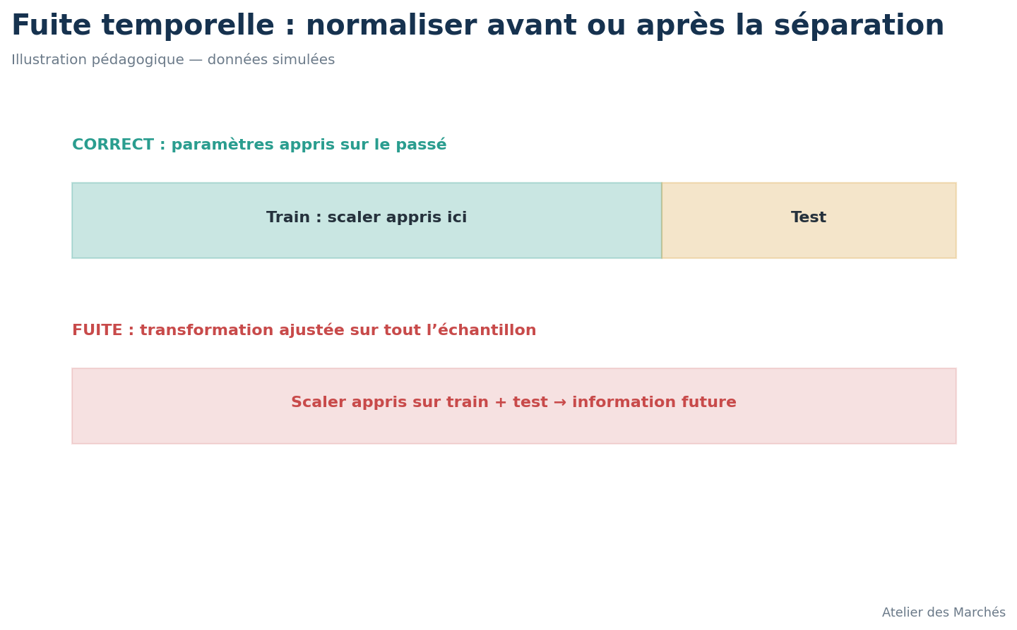 Comparaison entre découpage temporel correct et fuite par normalisation sur tout l’échantillon.