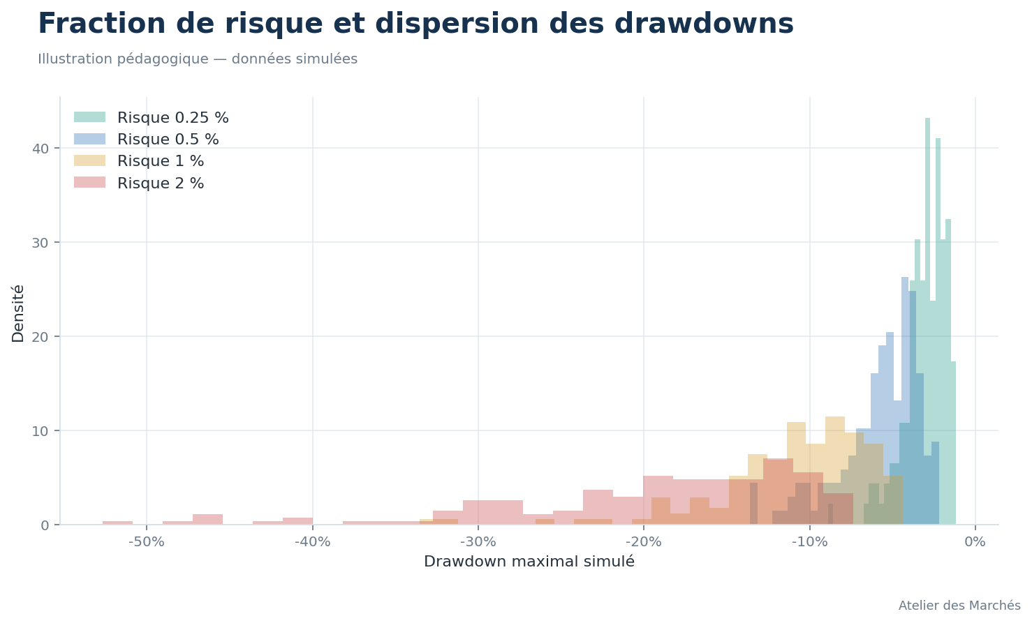 Simulation de courbes de capital selon plusieurs fractions de risque par transaction.