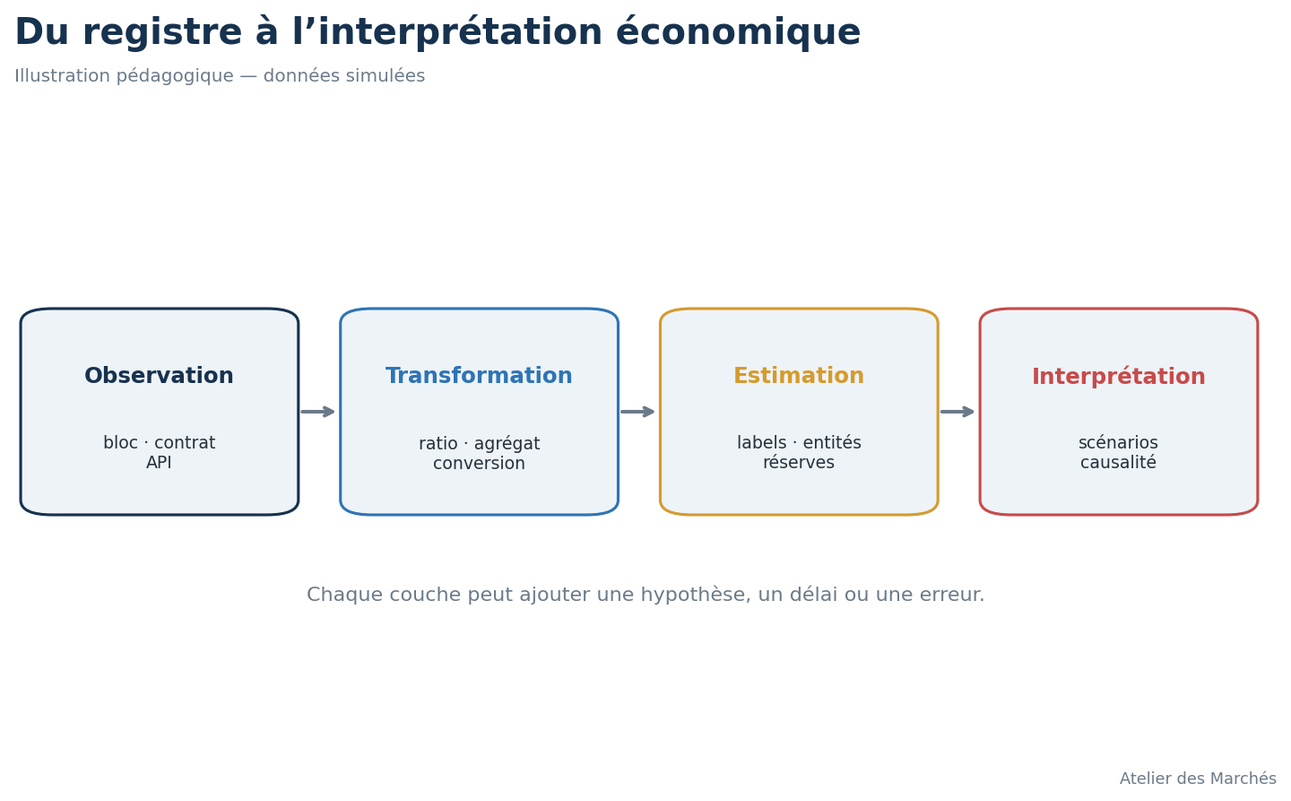 Chaîne allant d’une observation brute à une interprétation économique avec quatre niveaux de certitude.
