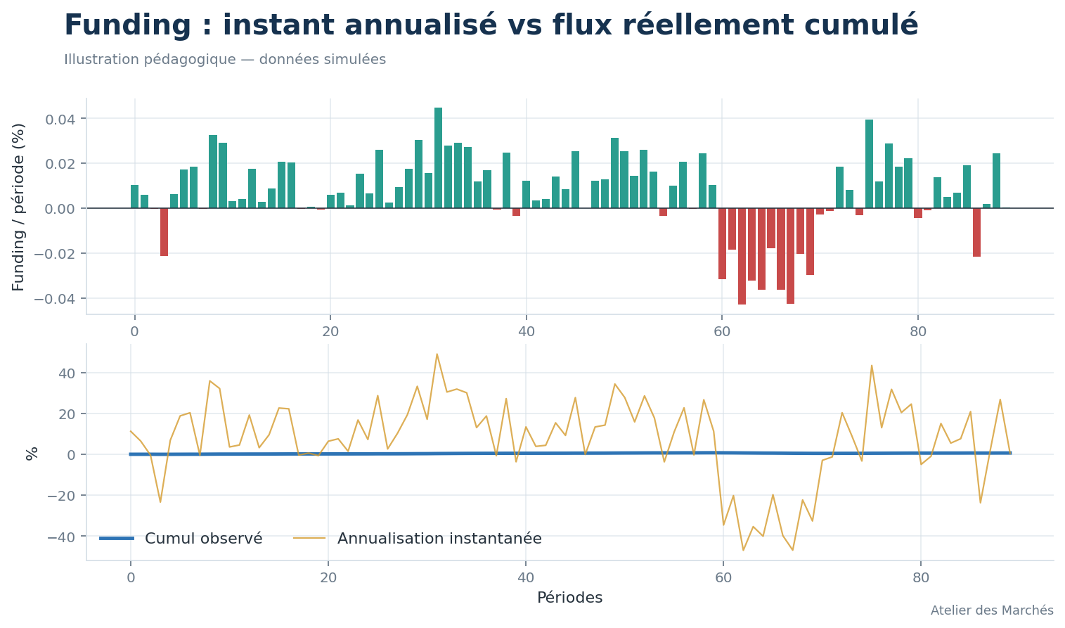 Funding simulé par période, annualisation instantanée et cumul réellement payé.