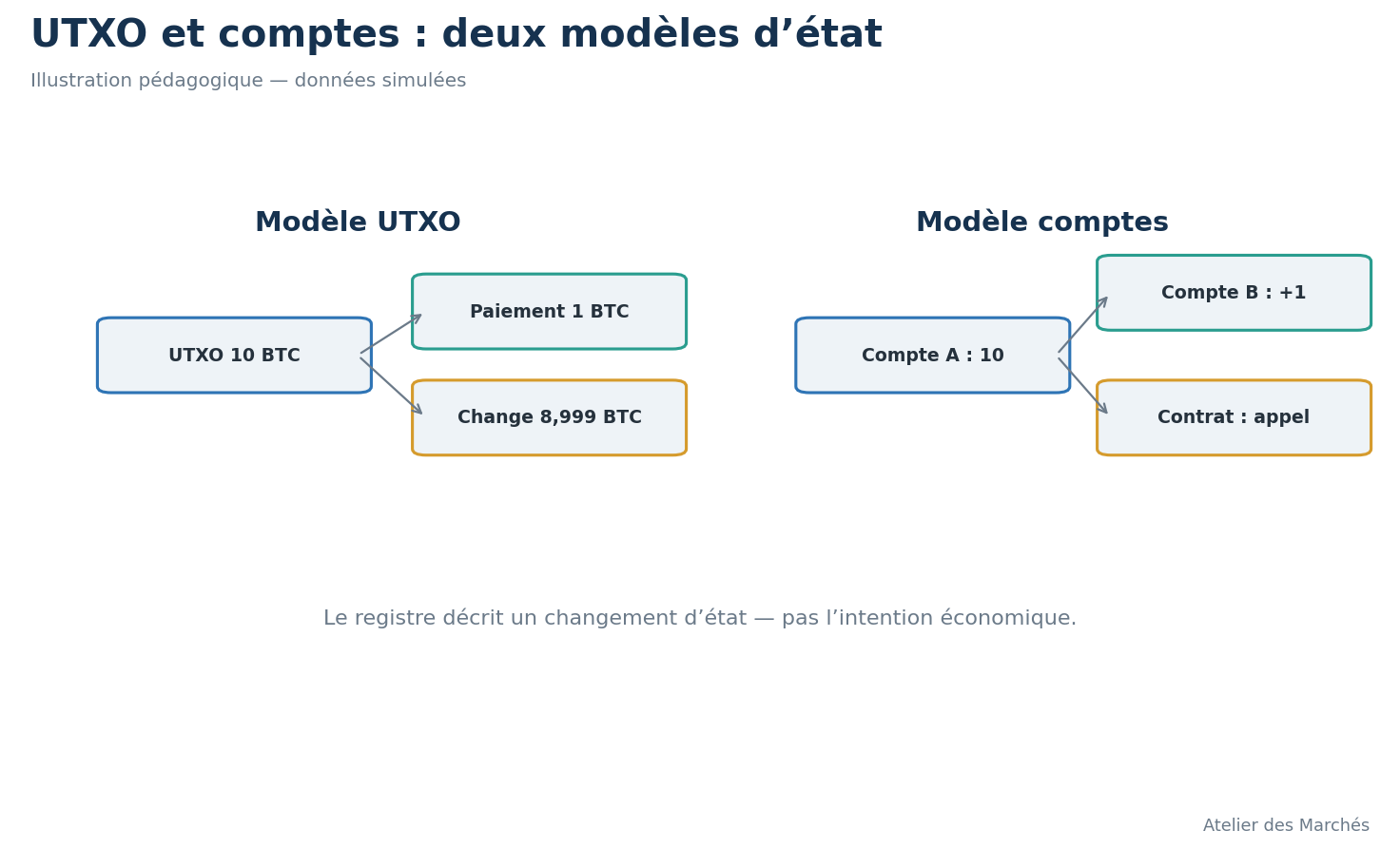 Comparaison visuelle entre modèle UTXO avec change et modèle comptes avec appels de contrat.