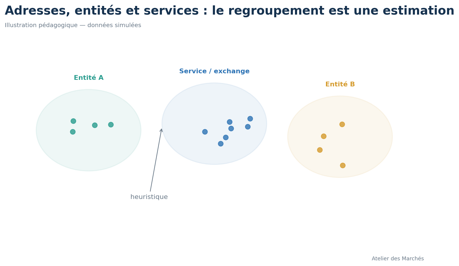 Illustration de nombreuses adresses regroupées en quelques entités et services.
