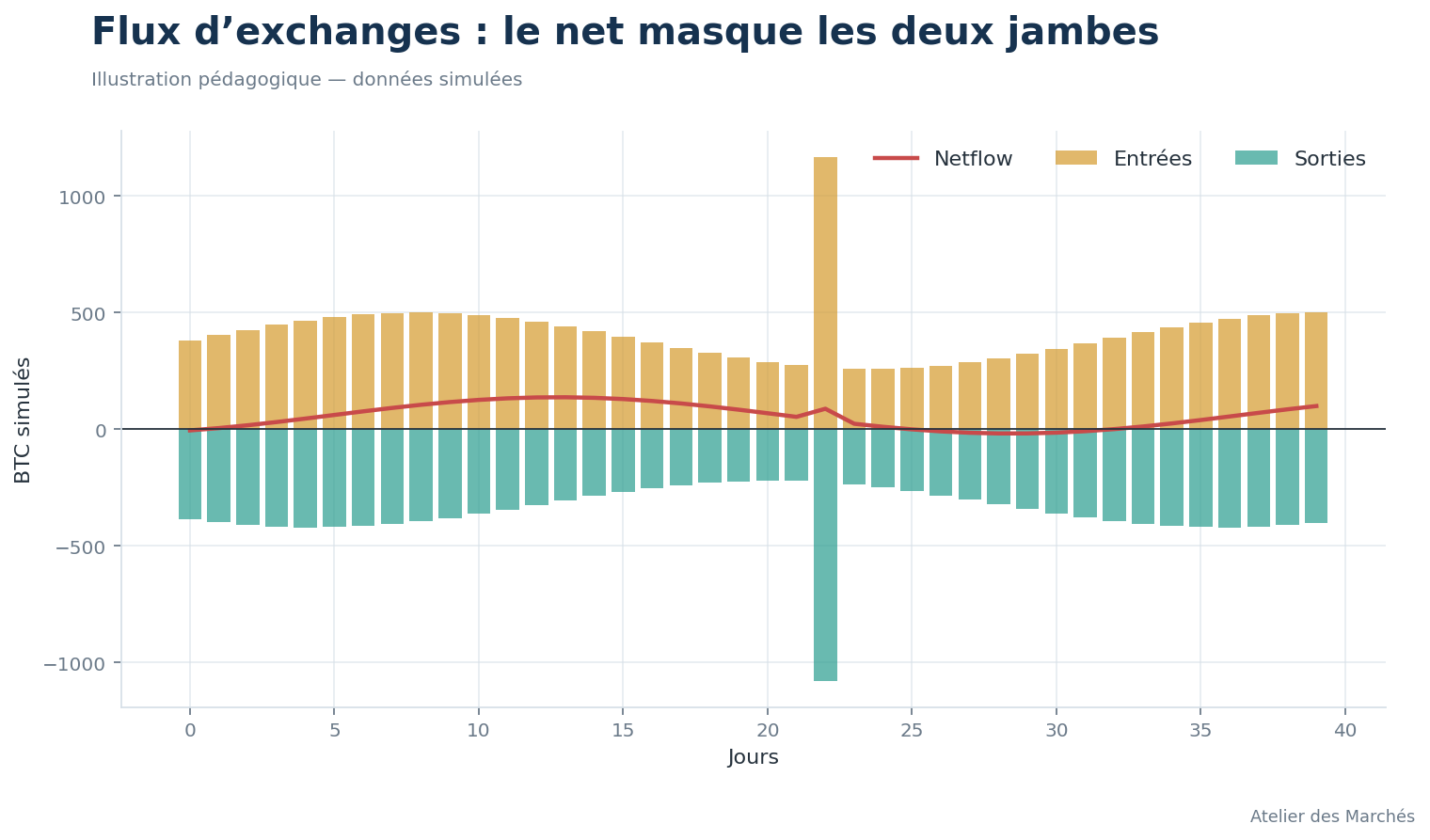 Entrées, sorties et netflow simulés d’exchanges, avec une migration interne.